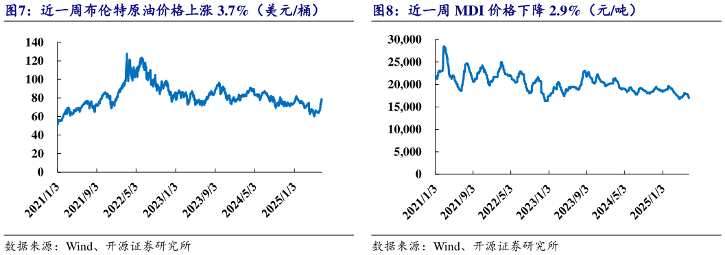 请问一下近一周布伦特原油价格上涨 3.7%（美元桶）近一周 MDI 价格下降 2.9%（元吨）