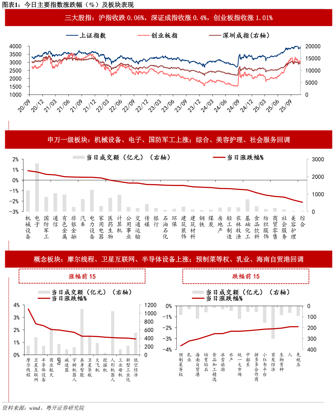 想关注一下今日主要指数涨跌幅（%）及板块表现