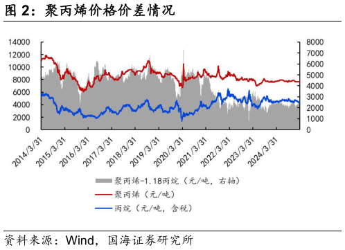 想关注一下聚丙烯价格价差情况