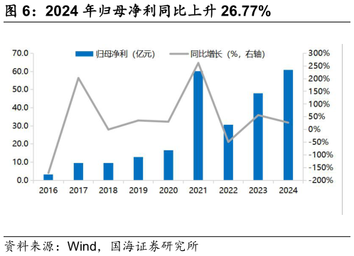 请问一下2024 年归母净利同比上升 26.77%