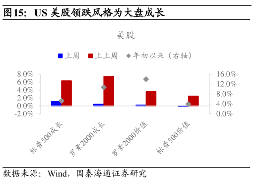 谁能回答US 美股领跌风格为大盘成长