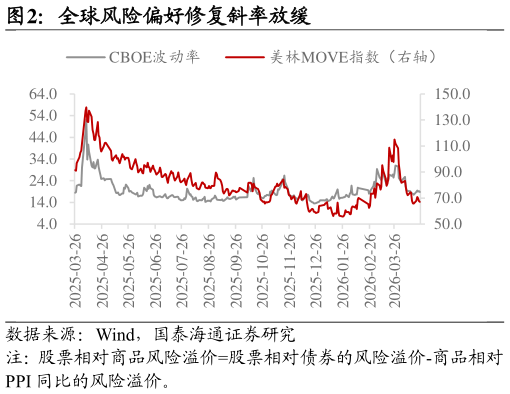 想关注一下全球风险偏好修复斜率放缓