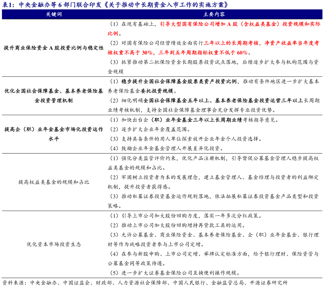 请问一下中央金融办等 6 部门联合印发关于推动中长期资金入市工作的实施方案?