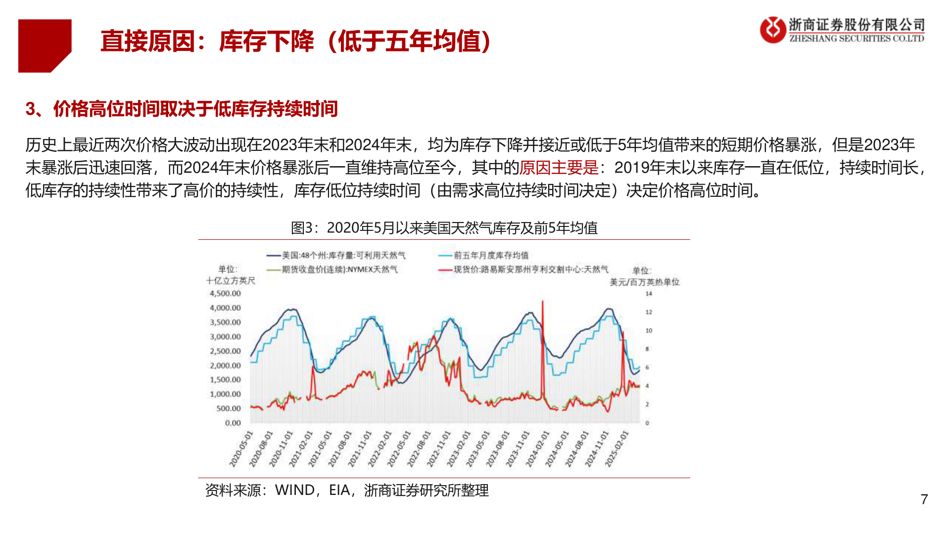 我想了解一下直接原因：库存下降（低于五年均值）