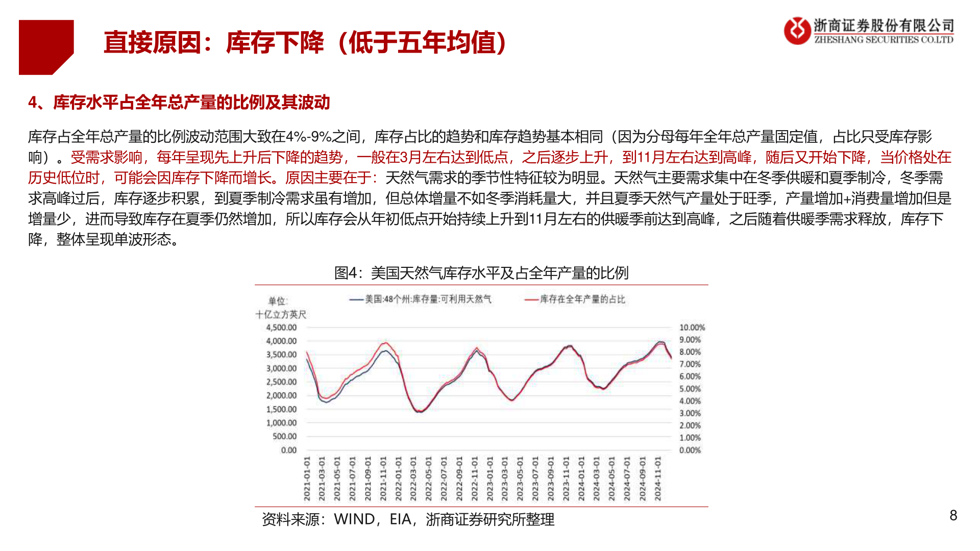 谁知道直接原因：库存下降（低于五年均值）
