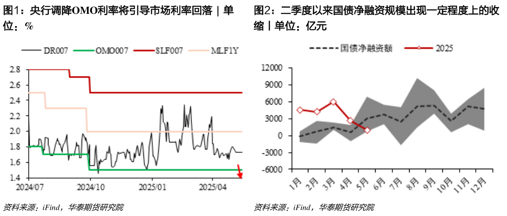 各位网友请教一下二季度以来国债净融资规模出现一定程度上的收