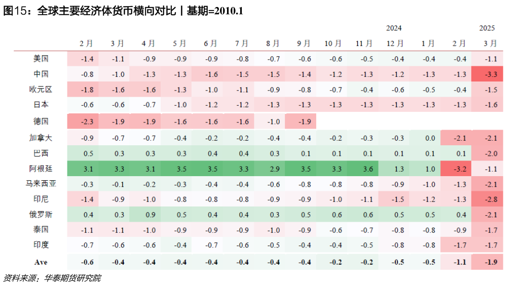 如何了解全球主要经济体货币横向对比丨基期2010.1