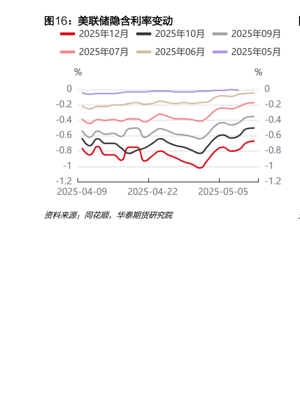 如何看待美联储隐含利率变动