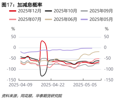各位网友请教一下加减息概率