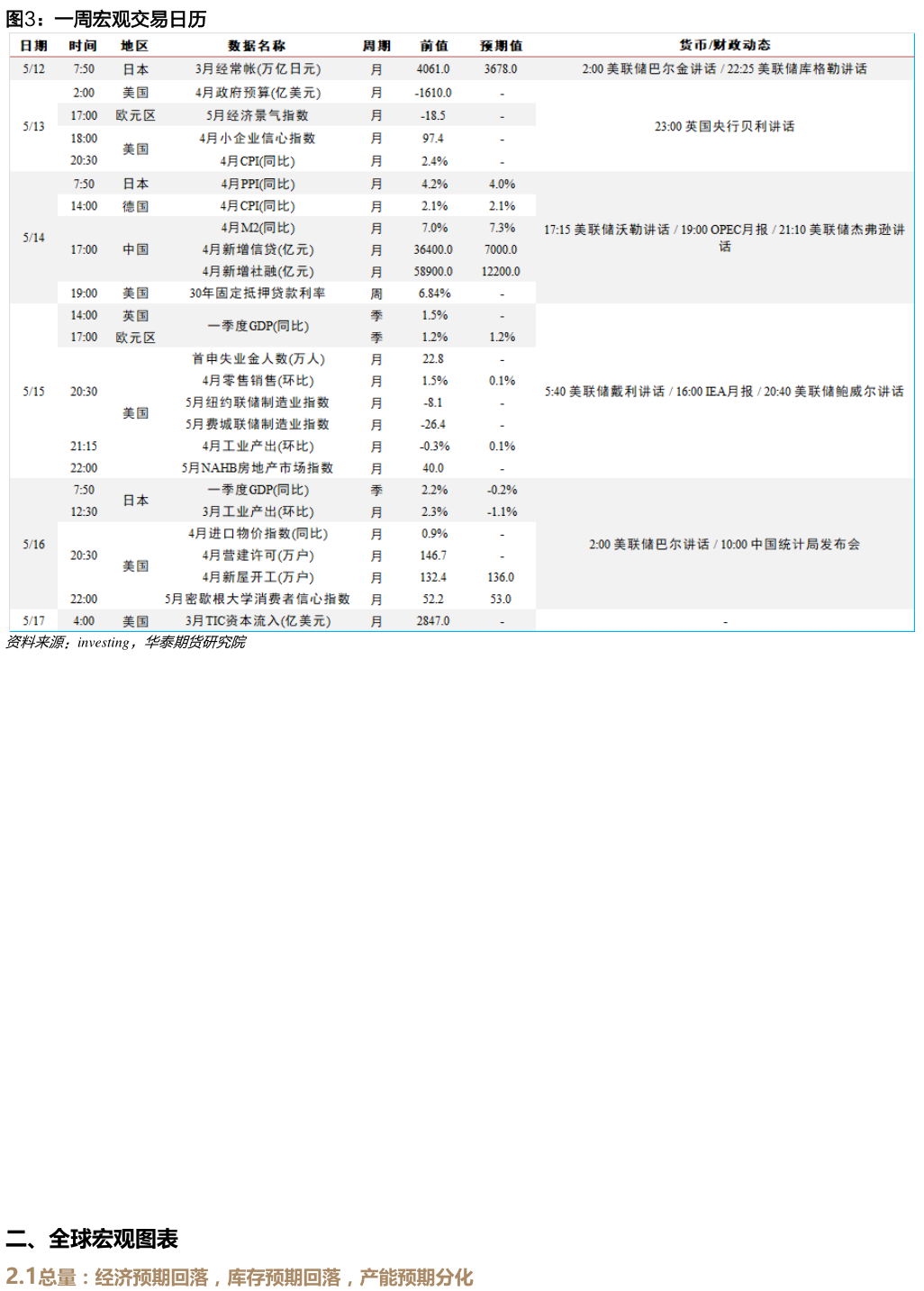 各位网友请教一下一周宏观交易日历