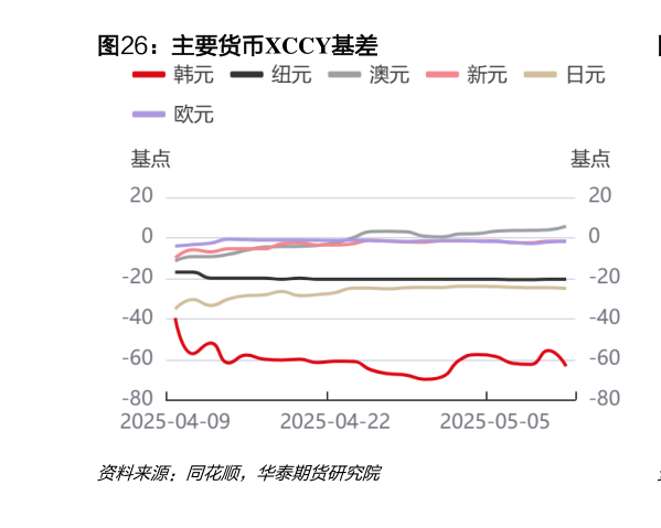 请问一下主要货币XCCY基差