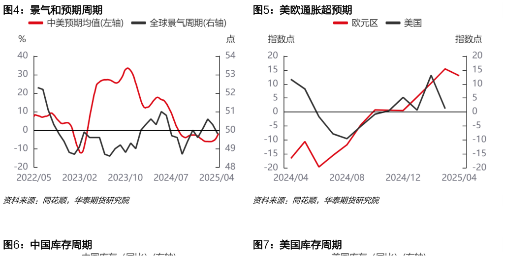怎样理解景气和预期周期美欧通胀超预期