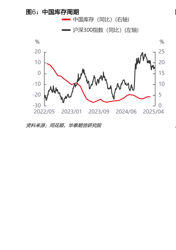 谁能回答中国库存周期