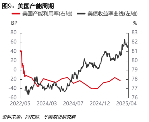 如何才能美国产能周期