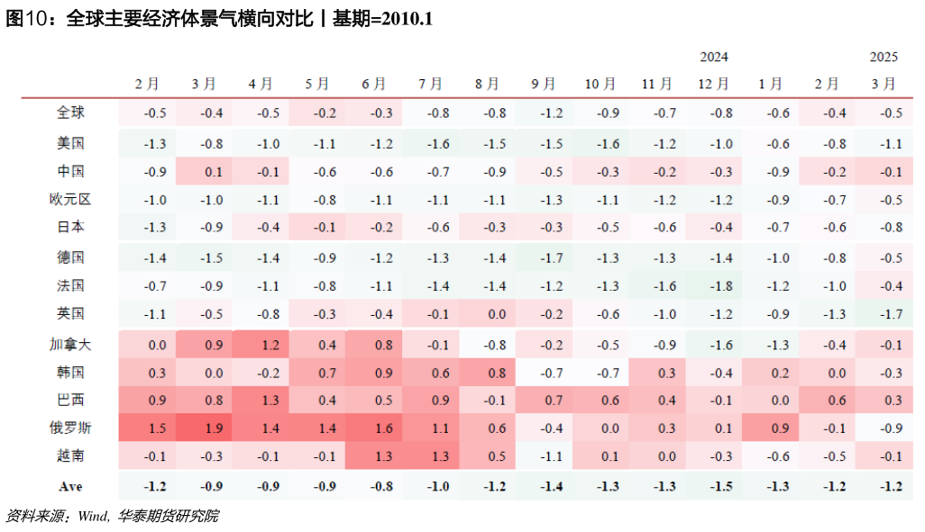 如何了解全球主要经济体景气横向对比丨基期2010.1
