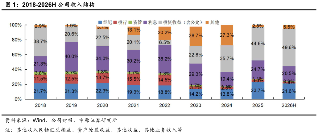 请问一下2018-2026H 公司收入结构