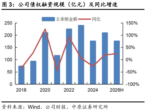 怎样理解公司债权融资规模（亿元）及同比增速