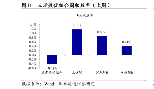 咨询大家三者兼优组合周收益率（上周）