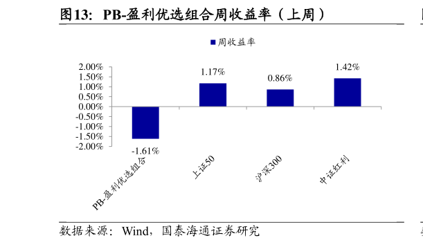 如何看待PB-盈利优选组合周收益率（上周）