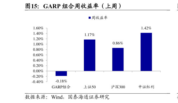 怎样理解GARP 组合周收益率（上周）
