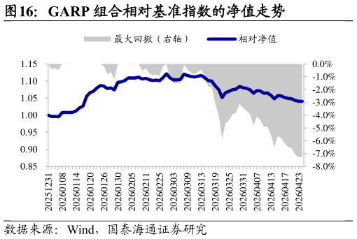 怎样理解GARP 组合相对基准指数的净值走势