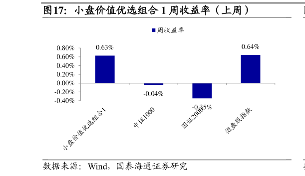 咨询下各位小盘价值优选组合 1 周收益率（上周）
