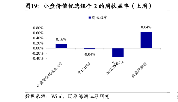 如何了解小盘价值优选组合 2 的周收益率（上周）