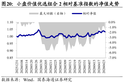 谁能回答小盘价值优选组合 2 相对基准指数的净值走势