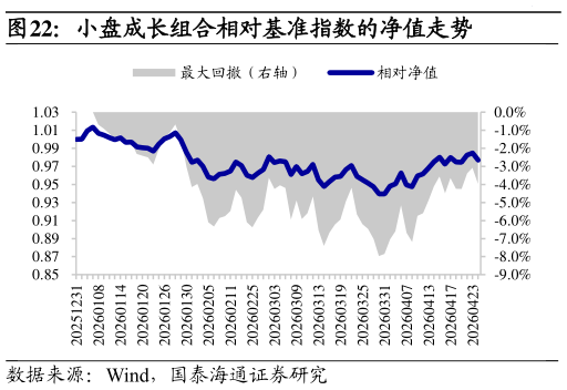 怎样理解小盘成长组合相对基准指数的净值走势