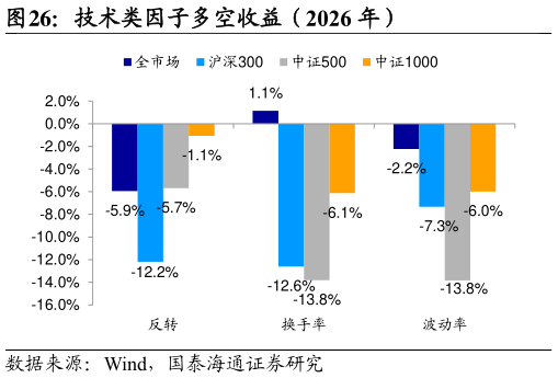 想关注一下技术类因子多空收益（2026 年）