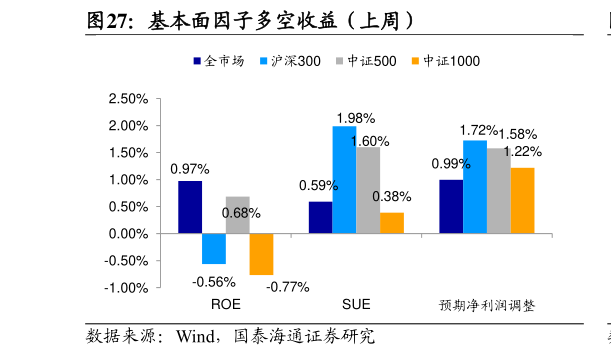 各位网友请教一下基本面因子多空收益（上周）?