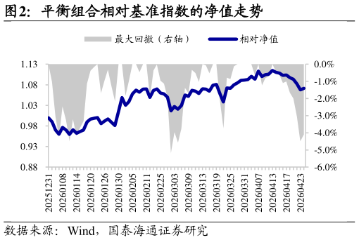 请问一下平衡组合相对基准指数的净值走势