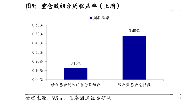 如何了解重仓股组合周收益率（上周）