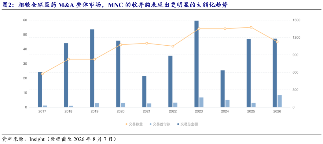 谁知道相较全球医药 MA 整体市场，MNC 的收并购表现出更明显的大额化趋势