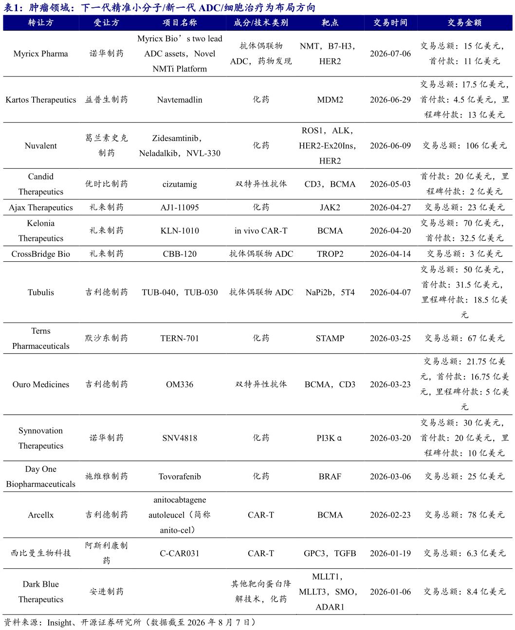 我想了解一下肿瘤领域：下一代精准小分子新一代 ADC细胞治疗为布局方向