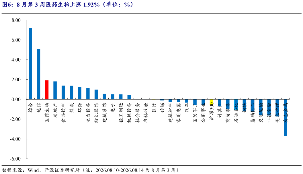 如何看待8 月第 3 周医药生物上涨 1.92%（单位：%）