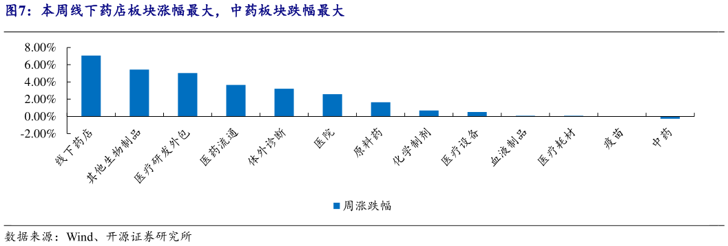 想问下各位网友本周线下药店板块涨幅最大，中药板块跌幅最大