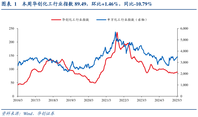 咨询大家本周华创化工行业指数 89.49，环比1.46%，同比-10.79%