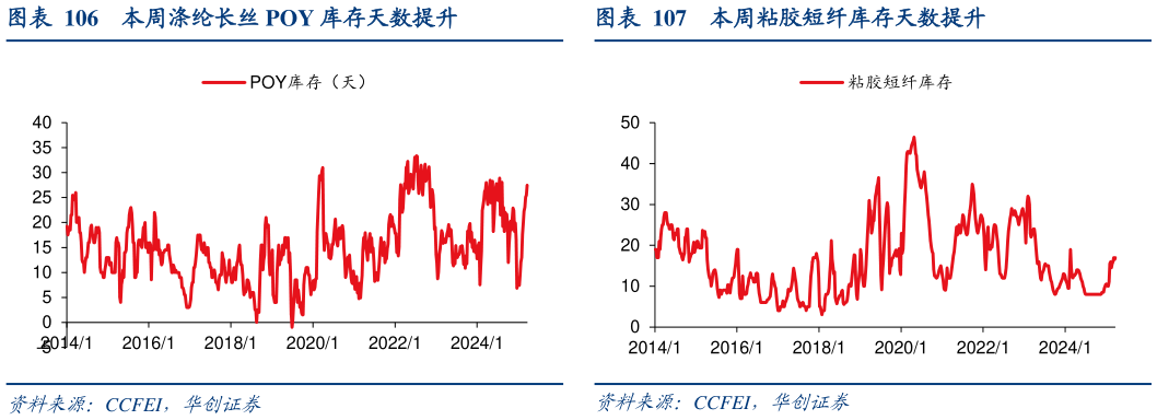 怎样理解本周涤纶长丝 POY 库存天数提升本周粘胶短纤库存天数提升