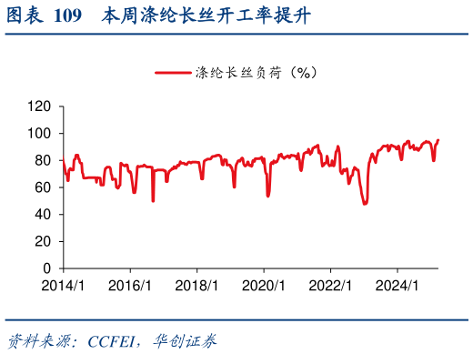 谁知道本周涤纶长丝开工率提升
