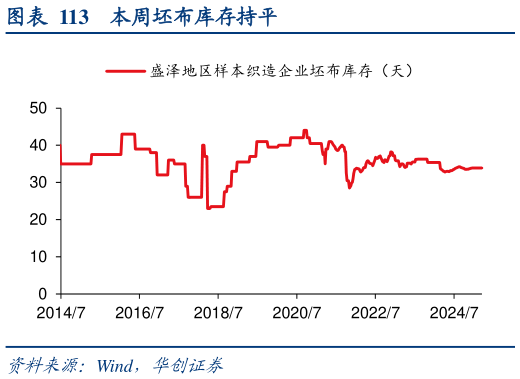 如何了解本周坯布库存持平