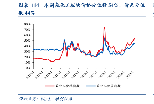 咨询下各位本周氟化工板块价格分位数 54%，价差分位