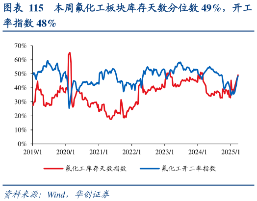 如何了解本周氟化工板块库存天数分位数 49%，开工