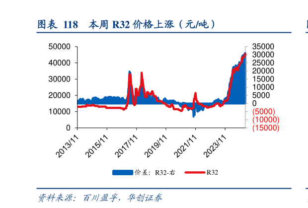 谁能回答本周 R32 价格上涨（元吨）