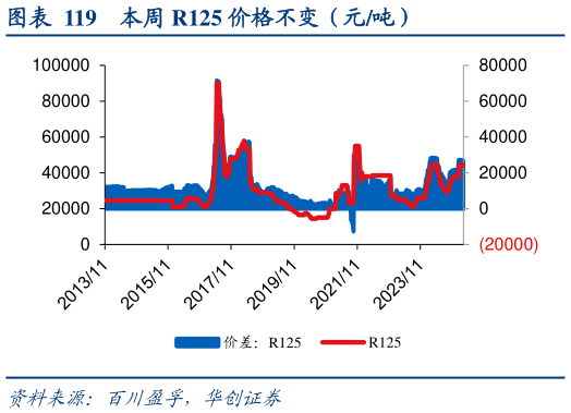 想问下各位网友本周 R125 价格不变（元吨）