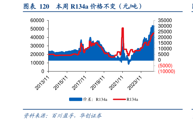 你知道本周 R134a 价格不变（元吨）