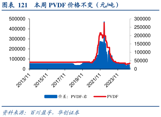 想关注一下本周 PVDF 价格不变（元吨）