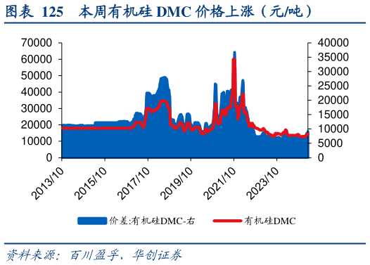 如何看待本周有机硅 DMC 价格上涨（元吨）