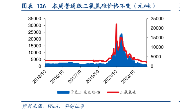 如何解释本周普通级三氯氢硅价格不变（元吨）