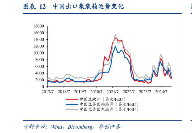 你知道中国出口集装箱运费变化